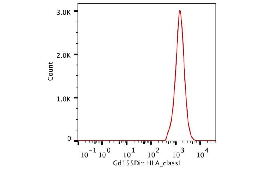 Mass Cytometry - Anti-HLA Class I Antibody [W6/32] (A85487) - Antibodies.com