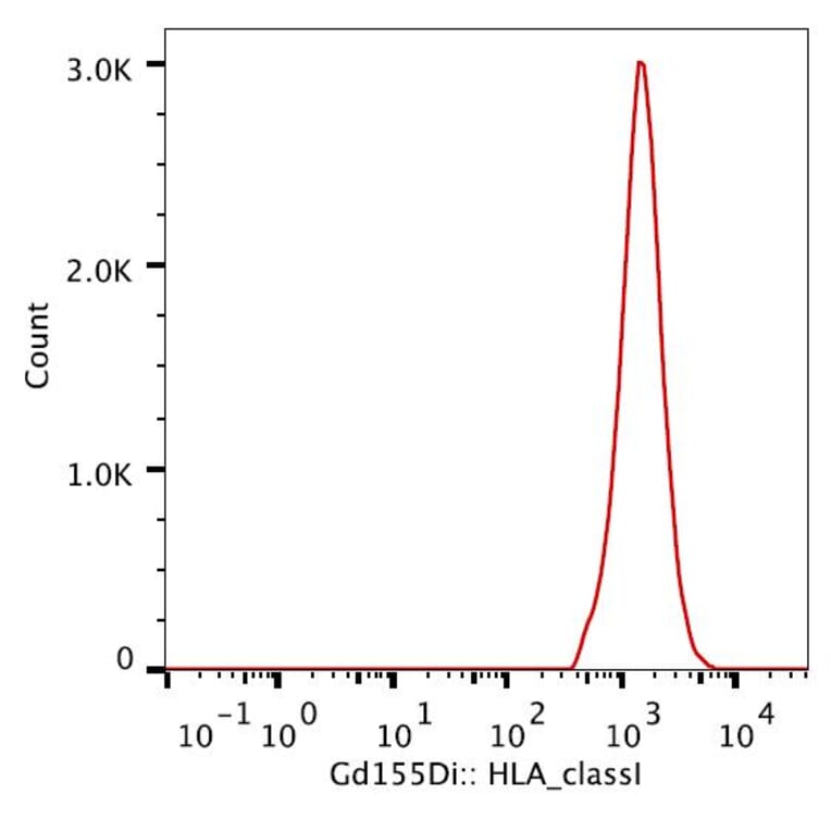 Mass Cytometry - Anti-HLA Class I Antibody [W6/32] (A85487) - Antibodies.com