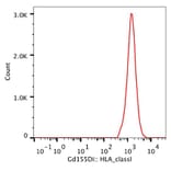 Mass Cytometry - Anti-HLA Class I Antibody [W6/32] (A85487) - Antibodies.com