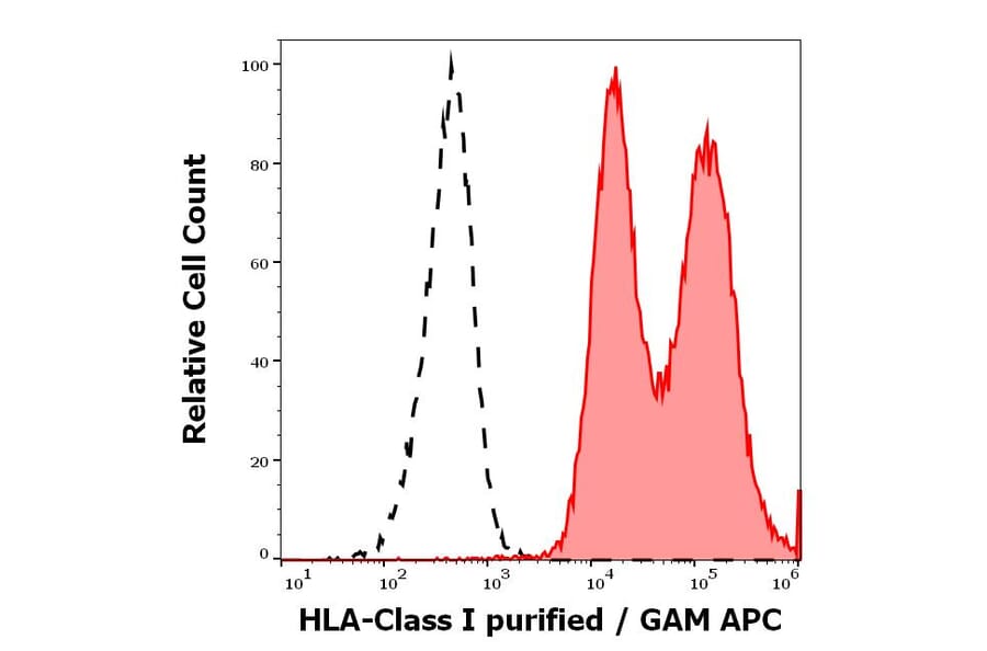 Flow Cytometry - Anti-HLA Class I Antibody [W6/32] (A85488)