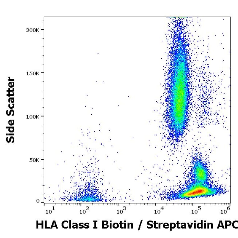 Flow Cytometry - Anti-HLA Class I Antibody [W6/32] (Biotin) (A85489)