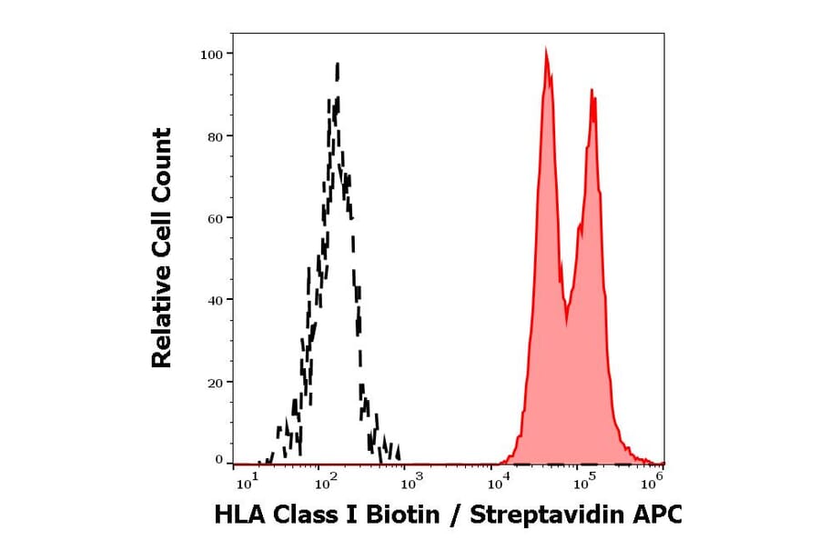 Flow Cytometry - Anti-HLA Class I Antibody [W6/32] (Biotin) (A85489)