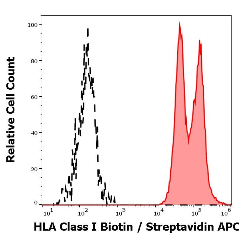 Flow Cytometry - Anti-HLA Class I Antibody [W6/32] (Biotin) (A85489)
