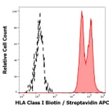 Flow Cytometry - Anti-HLA Class I Antibody [W6/32] (Biotin) (A85489)
