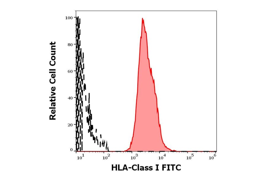 Flow Cytometry - Anti-HLA Class I Antibody [W6/32] (FITC) (A85490)