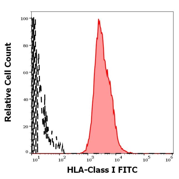 Flow Cytometry - Anti-HLA Class I Antibody [W6/32] (FITC) (A85490)