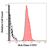 Flow Cytometry - Anti-HLA Class I Antibody [W6/32] (FITC) (A85490)