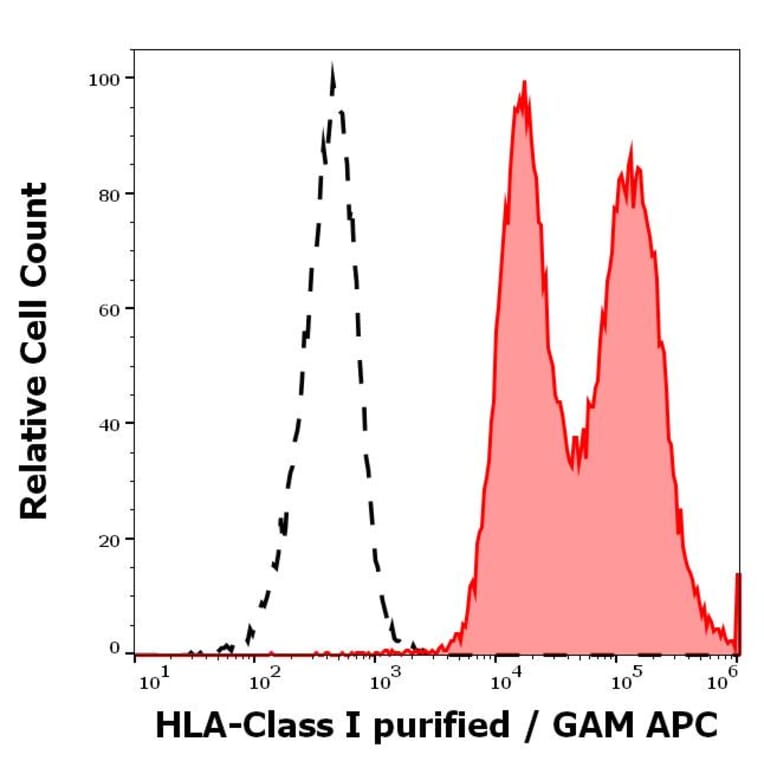 Flow Cytometry - Anti-HLA Class I Antibody [W6/32] - Low endotoxin, Azide free (A85491)