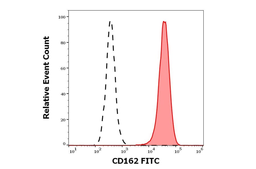 Flow Cytometry - Anti-CD105 Antibody [MEM-229] (FITC) (A85492)