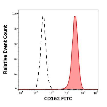 Flow Cytometry - Anti-CD105 Antibody [MEM-229] (FITC) (A85492)