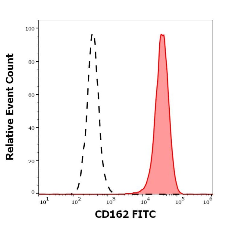 Flow Cytometry - Anti-CD105 Antibody [MEM-229] (FITC) (A85492)