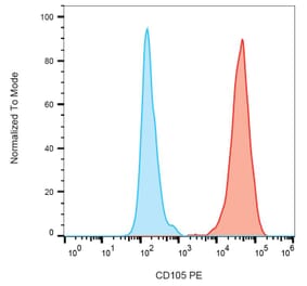 Flow Cytometry - Anti-CD105 Antibody [MEM-229] (PE) (A85493)