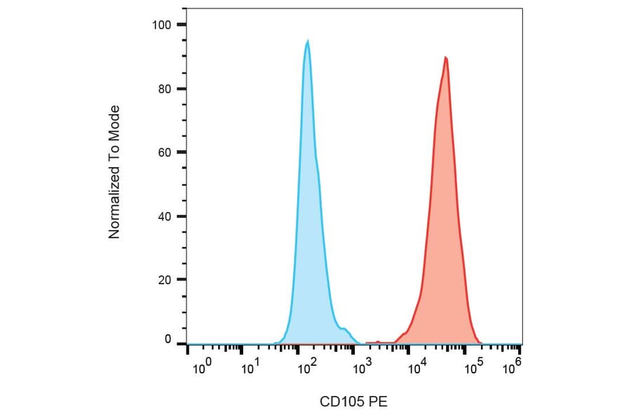 Flow Cytometry - Anti-CD105 Antibody [MEM-229] (PE) (A85493)