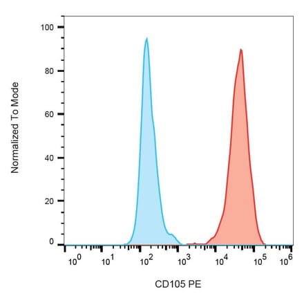 Flow Cytometry - Anti-CD105 Antibody [MEM-229] (PE) (A85493)