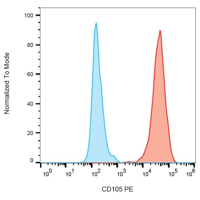 Flow Cytometry - Anti-CD105 Antibody [MEM-229] (PE) (A85493)