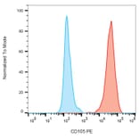 Flow Cytometry - Anti-CD105 Antibody [MEM-229] (PE) (A85493)