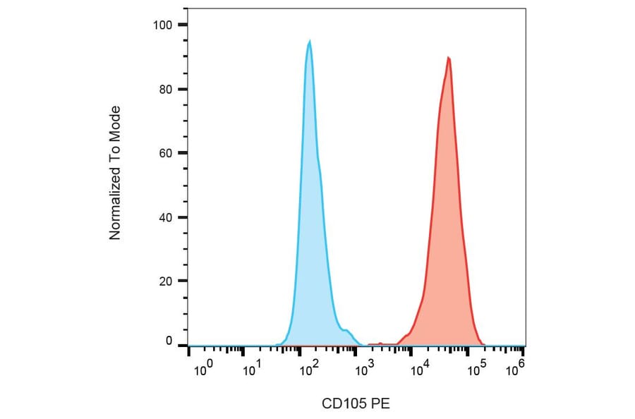 Flow Cytometry - Anti-CD105 Antibody [MEM-229] (PE) (A85488) - Antibodies.com
