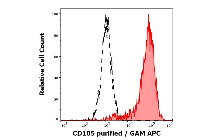 Flow Cytometry - Anti-CD105 Antibody [MEM-229] (A85494)