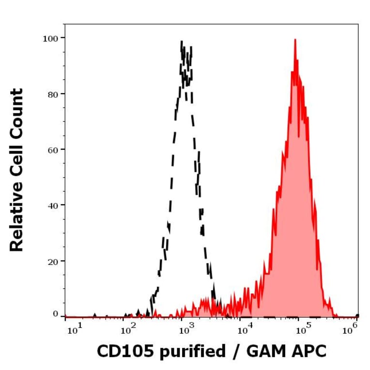Flow Cytometry - Anti-CD105 Antibody [MEM-229] (A85494)