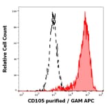 Flow Cytometry - Anti-CD105 Antibody [MEM-229] (A85494)