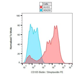 Flow Cytometry - Anti-CD105 Antibody [MEM-229] (Biotin) (A85495)