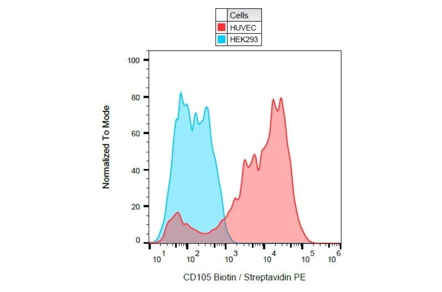 Flow Cytometry - Anti-CD105 Antibody [MEM-229] (Biotin) (A85495)