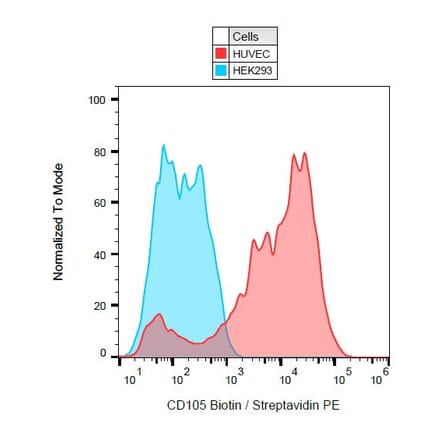Flow Cytometry - Anti-CD105 Antibody [MEM-229] (Biotin) (A85495)