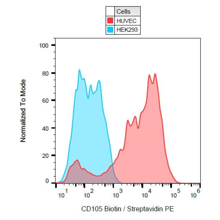 Flow Cytometry - Anti-CD105 Antibody [MEM-229] (Biotin) (A85495)