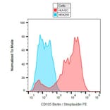 Flow Cytometry - Anti-CD105 Antibody [MEM-229] (Biotin) (A85495)