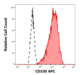 Flow Cytometry - Anti-CD105 Antibody [MEM-226] (APC) (A85497)