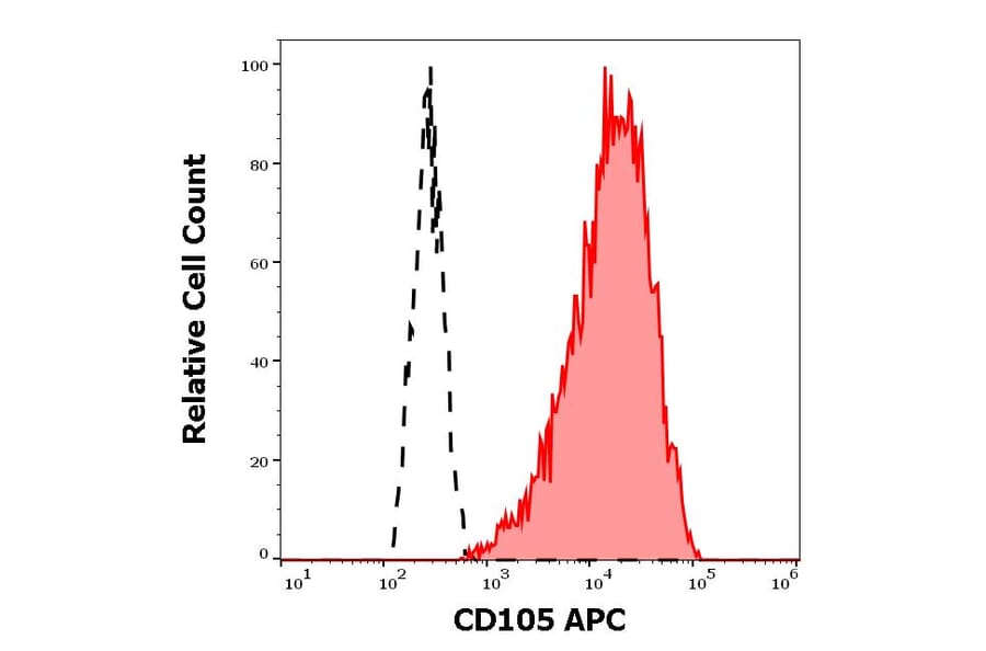 Flow Cytometry - Anti-CD105 Antibody [MEM-226] (APC) (A85497)