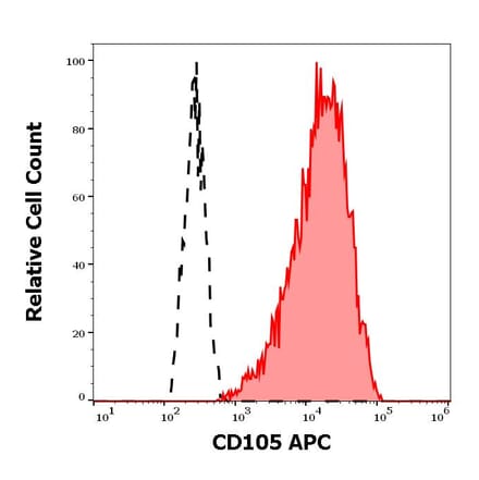 Flow Cytometry - Anti-CD105 Antibody [MEM-226] (APC) (A85497)