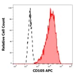 Flow Cytometry - Anti-CD105 Antibody [MEM-226] (APC) (A85497)
