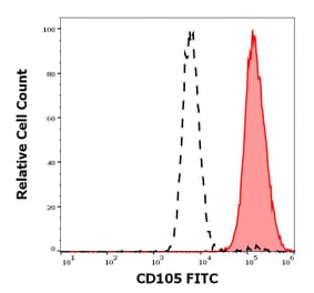 Flow Cytometry - Anti-CD105 Antibody [MEM-226] (FITC) (A85498)
