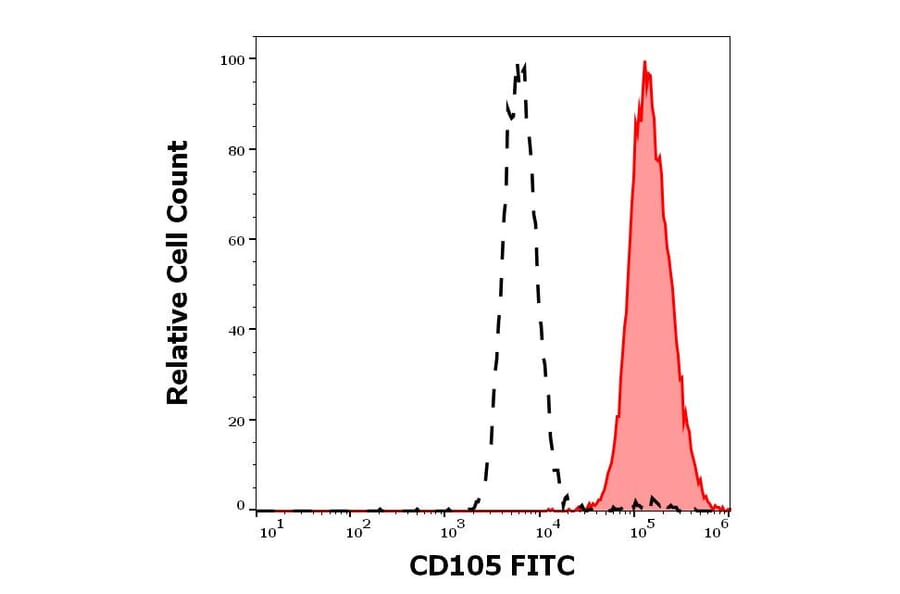 Flow Cytometry - Anti-CD105 Antibody [MEM-226] (FITC) (A85498)