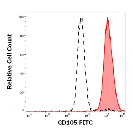 Flow Cytometry - Anti-CD105 Antibody [MEM-226] (FITC) (A85498)