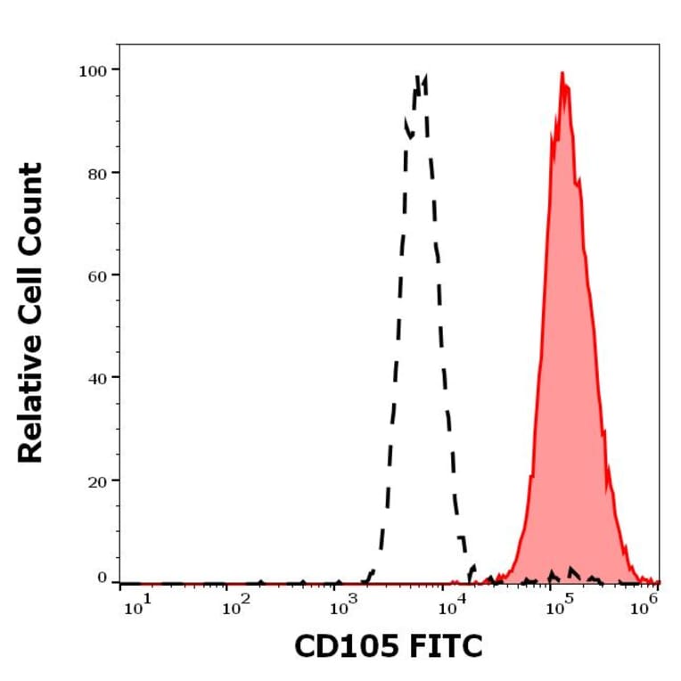 Flow Cytometry - Anti-CD105 Antibody [MEM-226] (FITC) (A85498)