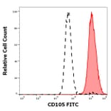 Flow Cytometry - Anti-CD105 Antibody [MEM-226] (FITC) (A85498)
