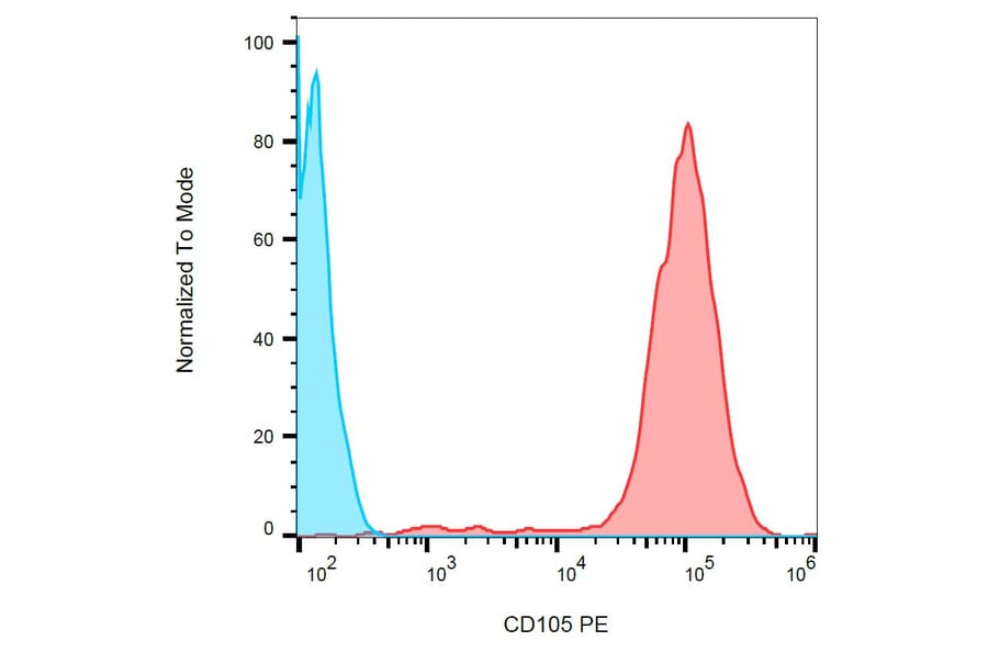 Flow Cytometry - Anti-CD105 Antibody [MEM-226] (PE) (A85499)
