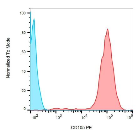 Flow Cytometry - Anti-CD105 Antibody [MEM-226] (PE) (A85499)