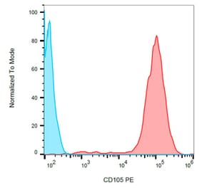 Flow Cytometry - Anti-CD105 Antibody [MEM-226] (PE) (A85498) - Antibodies.com