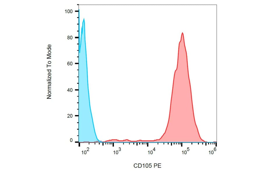 Flow Cytometry - Anti-CD105 Antibody [MEM-226] (PE) (A85498) - Antibodies.com