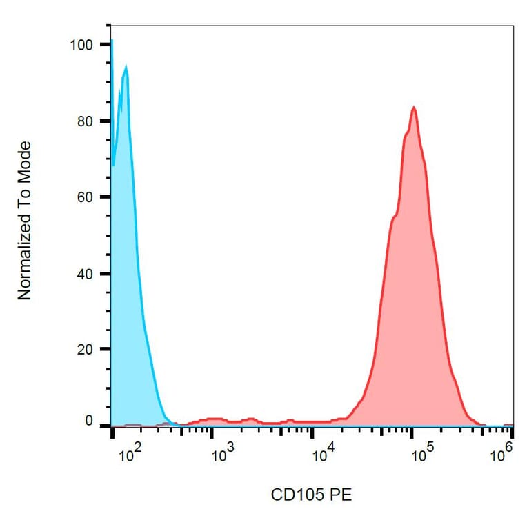 Flow Cytometry - Anti-CD105 Antibody [MEM-226] (PE) (A85498) - Antibodies.com
