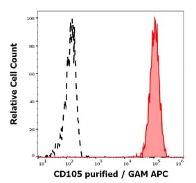 Flow Cytometry - Anti-CD105 Antibody [MEM-226] (A85500)