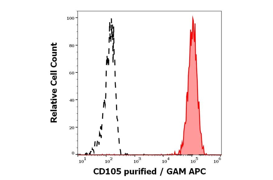 Flow Cytometry - Anti-CD105 Antibody [MEM-226] (A85500)