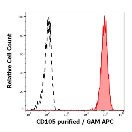 Flow Cytometry - Anti-CD105 Antibody [MEM-226] (A85500)