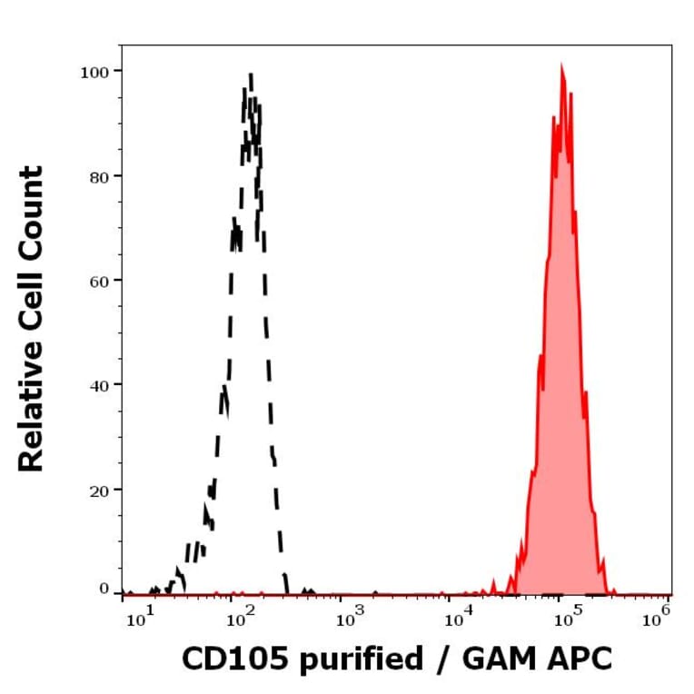Flow Cytometry - Anti-CD105 Antibody [MEM-226] (A85500)