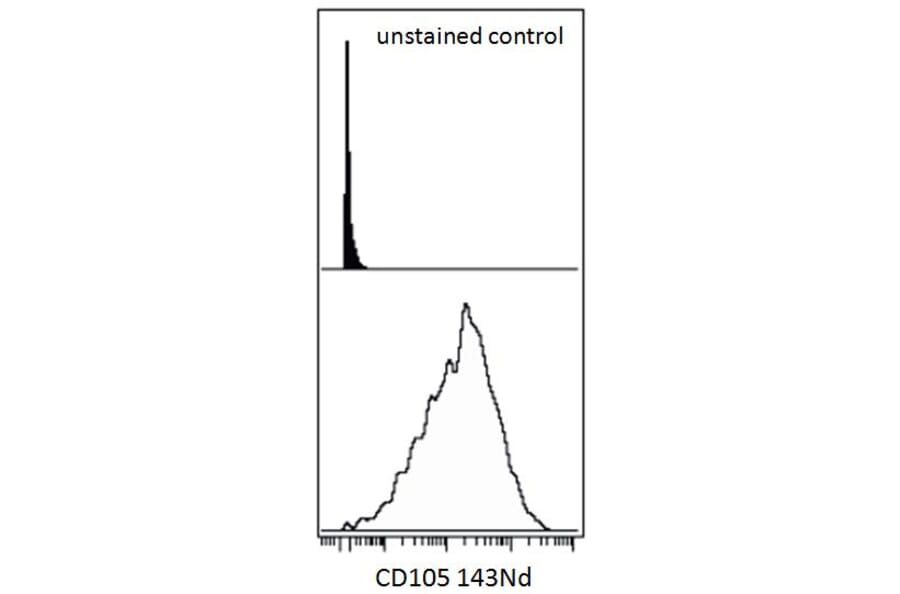 Mass Cytometry - Anti-CD105 Antibody [MEM-226] (A85499) - Antibodies.com
