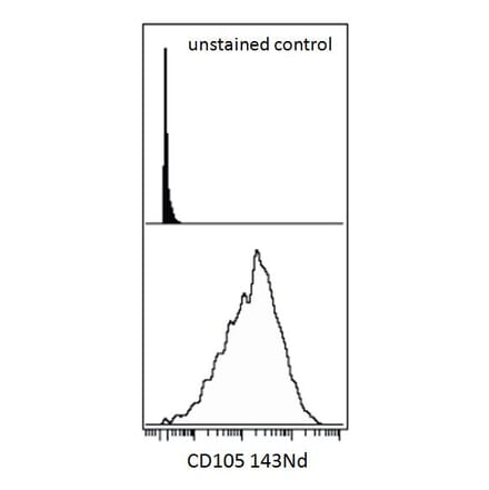 Mass Cytometry - Anti-CD105 Antibody [MEM-226] (A85499) - Antibodies.com
