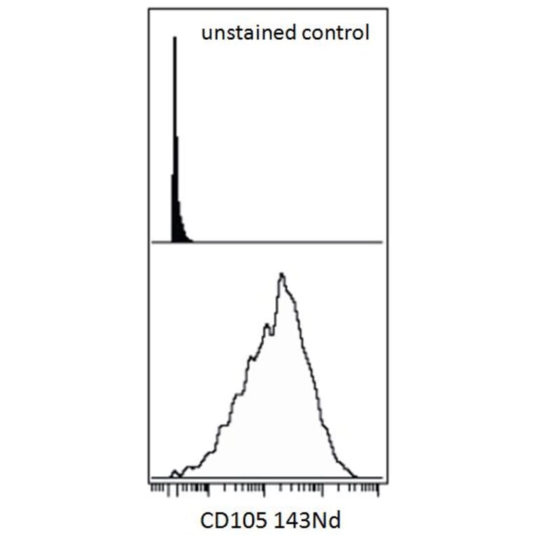 Mass Cytometry - Anti-CD105 Antibody [MEM-226] (A85499) - Antibodies.com